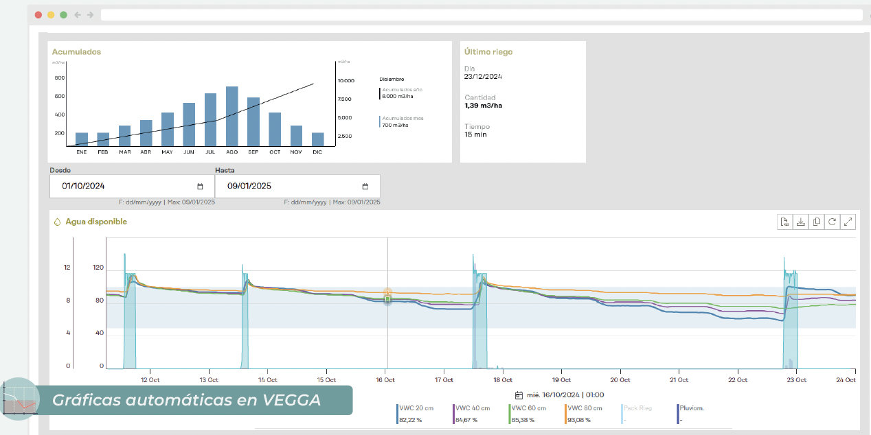 agrobee sens reg, agrobee sens riego, riego de precisión, reg de precisió, sensors d'humitat, sensores de humedad, sondes de humedad, sondas d'humitat