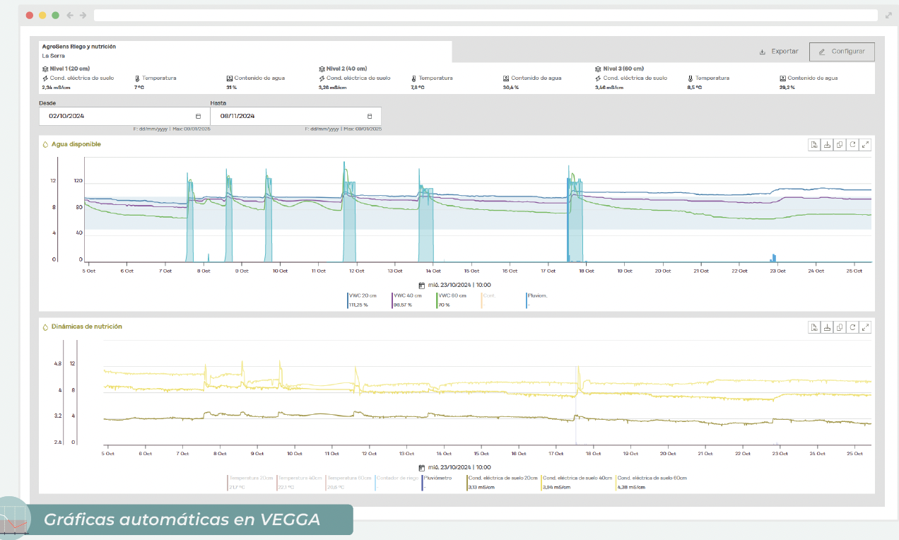 optimització de reg, optimització de nutrició, sensor de reg, sensor de riego, sensor de conductivitat eléctrica, sensor de conductividad eléctrica, nutrición del suelo, nutrició del sol, estas hídric i nutritiu del cultiu, estado hídrico y nutritivo del cultivo