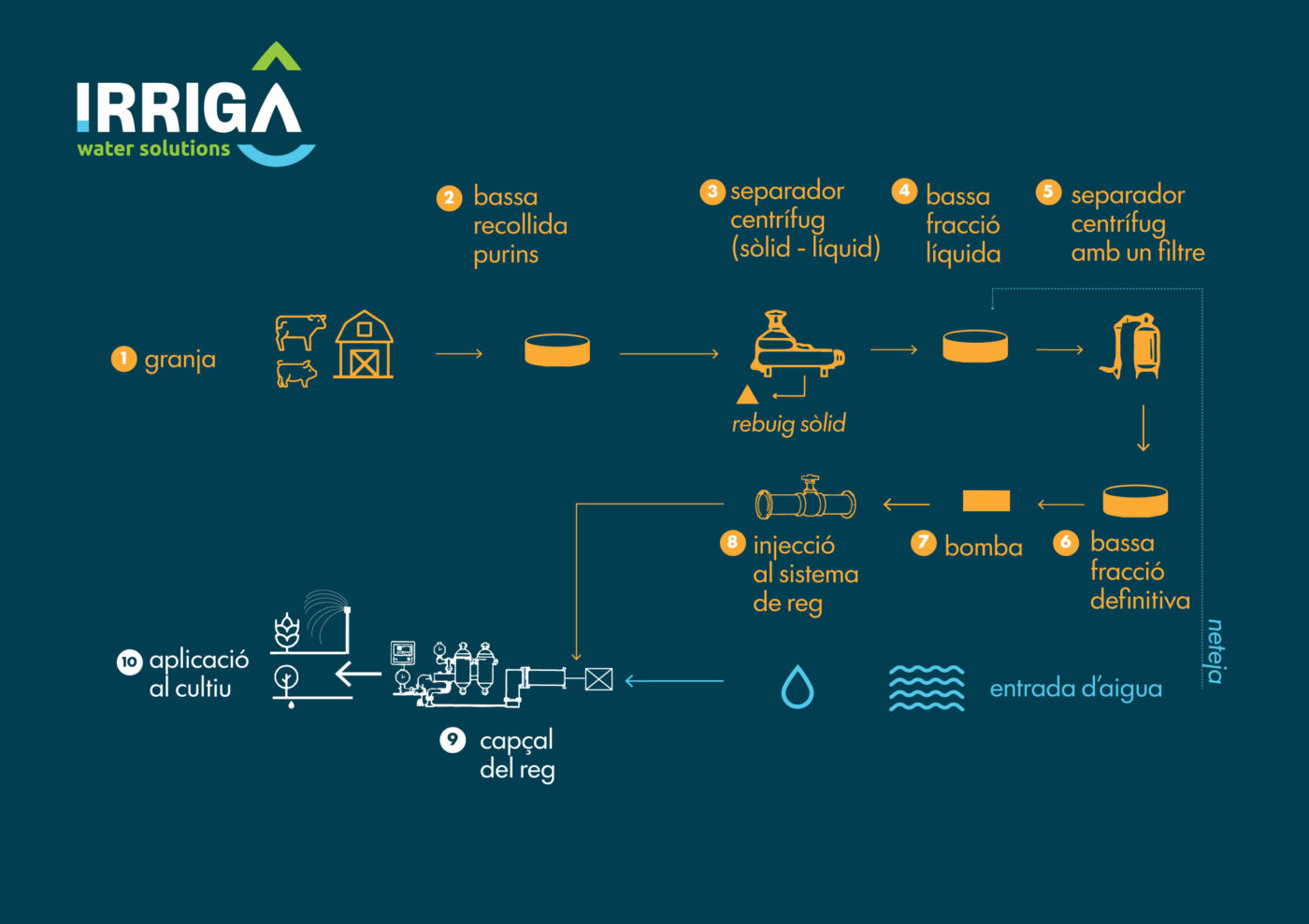 INJECCIÓ PURINS AL REG, PURINES AL RIEGO, PURI REG, PURI FERTILITZANT